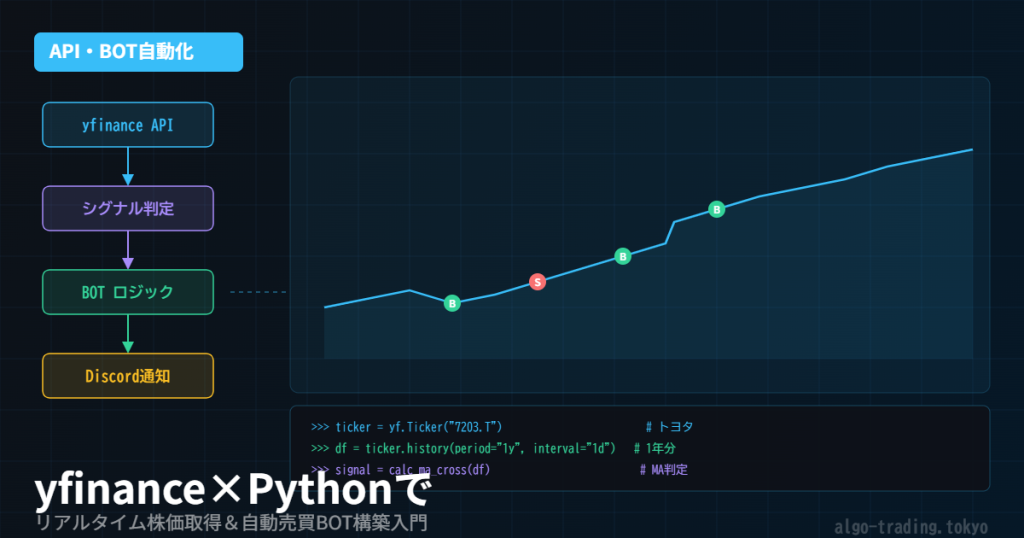 yfinance×Pythonでリアルタイム株価取得＆自動売買BOTを作る方法【2026年版】 | コピペで動く！Python× ...